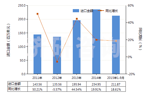 2011-2015年9月中國其他僅含有氧雜原子的雜環(huán)化合物(HS29329990)進口總額及增速統(tǒng)計